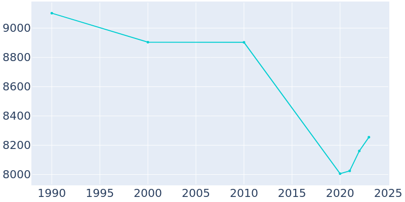 Population Graph For Springfield, 1990 - 2022