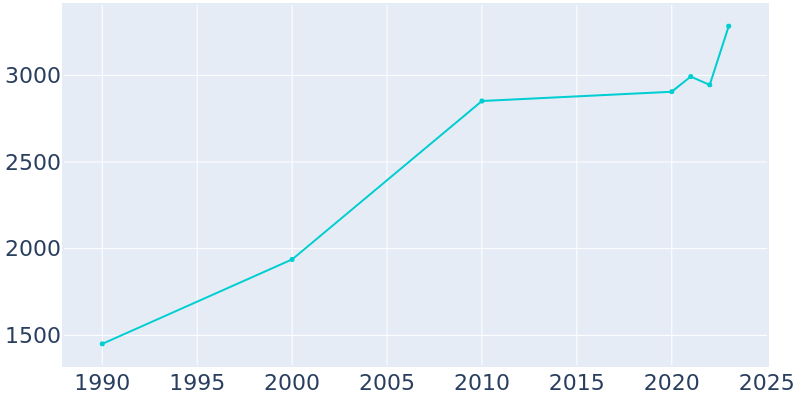 Population Graph For Springfield, 1990 - 2022