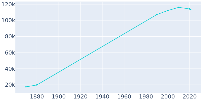 Population Graph For Springfield, 1870 - 2022