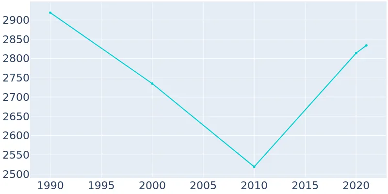 Population Graph For Springfield