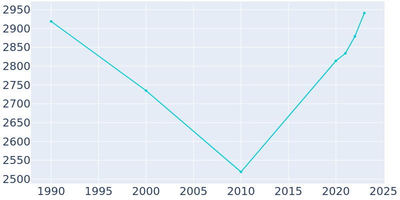 Population Graph For Springfield, 1990 - 2022