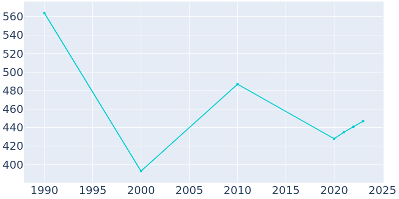 Population Graph For Springfield, 1990 - 2022