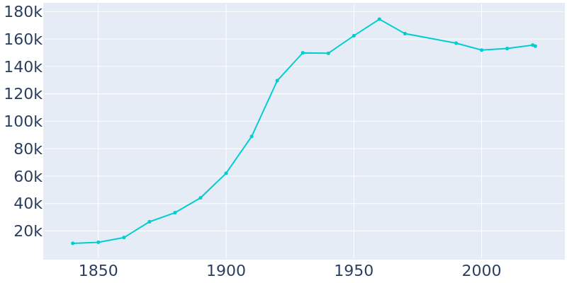 Population Graph For Springfield, 1840 - 2022