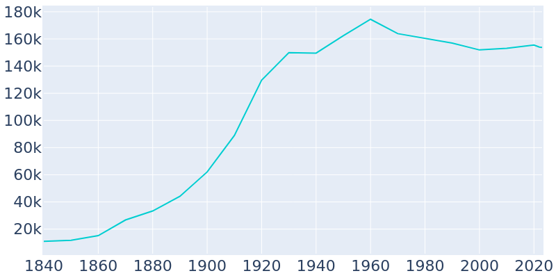 Population Graph For Springfield, 1840 - 2022