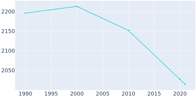 Population Graph For Springfield, 1990 - 2022