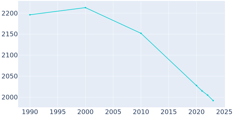 Population Graph For Springfield, 1990 - 2022