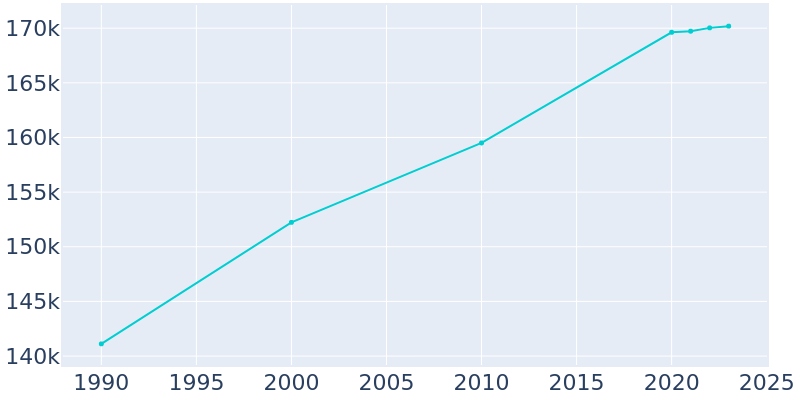 Population Graph For Springfield, 1990 - 2022