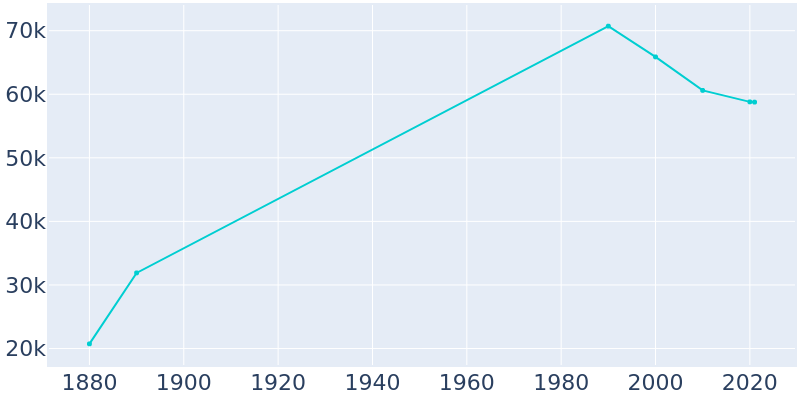 Population Graph For Springfield, 1880 - 2022