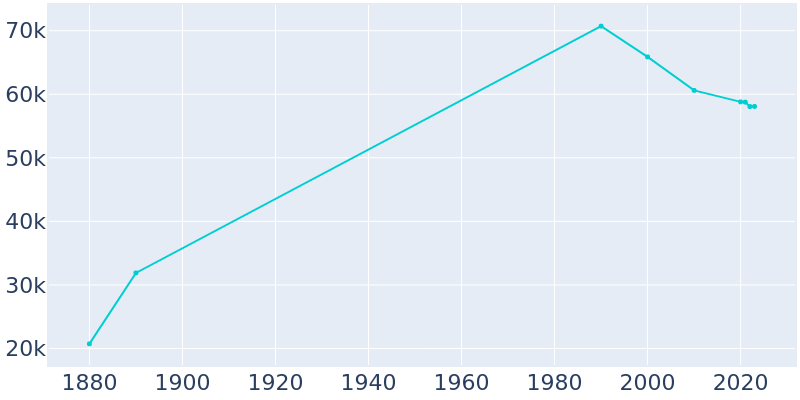 Population Graph For Springfield, 1880 - 2022