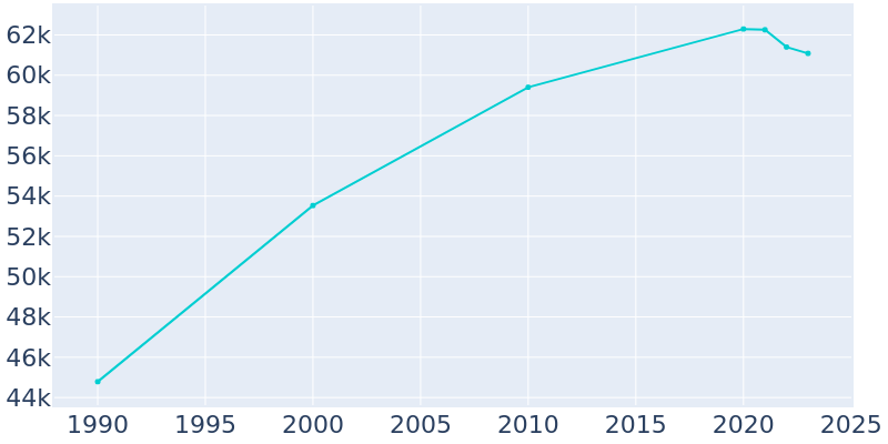 Population Graph For Springfield, 1990 - 2022