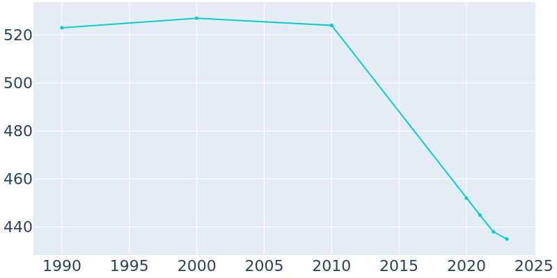 Population Graph For Springfield, 1990 - 2022