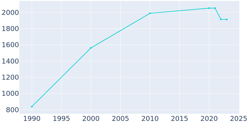 Population Graph For Springfield, 1990 - 2022