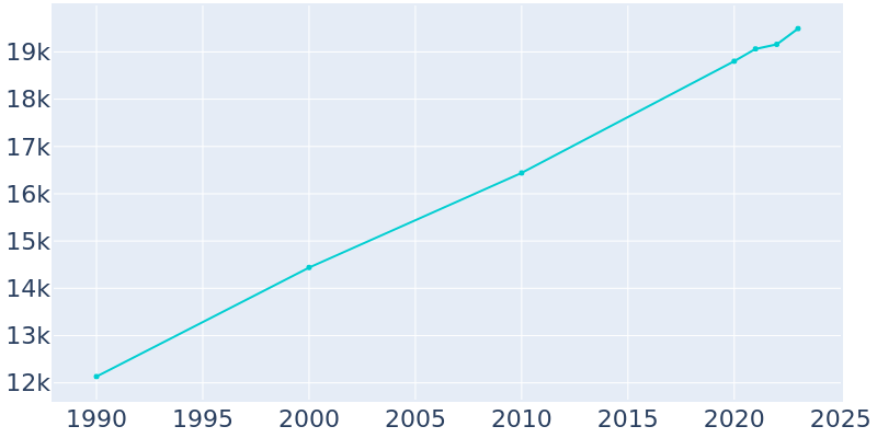 Population Graph For Springfield, 1990 - 2022