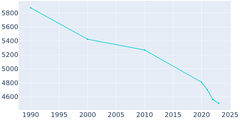 Population Graph For Springhill, 1990 - 2022