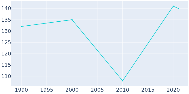 Population Graph For Springlake, 1990 - 2022