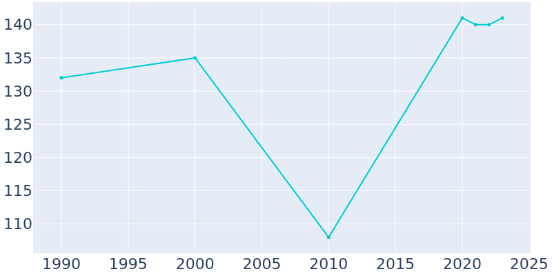 Population Graph For Springlake, 1990 - 2022