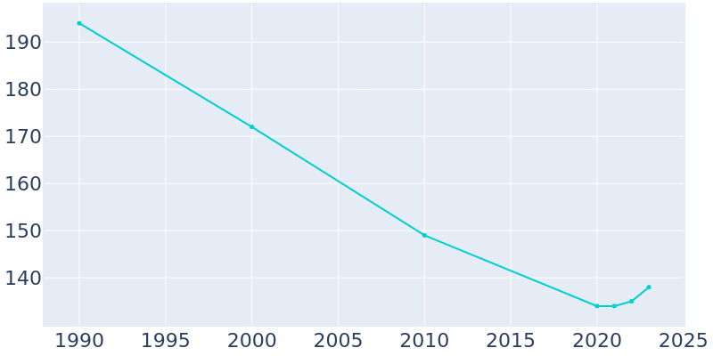 Population Graph For Springport, 1990 - 2022