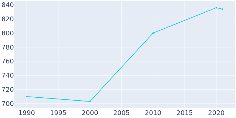 Population Graph For Springport, 1990 - 2022
