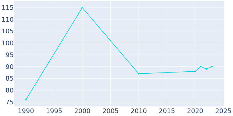 Population Graph For Springtown, 1990 - 2022