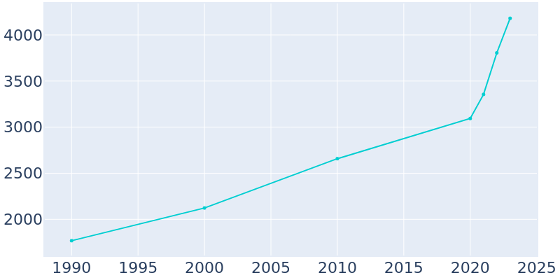 Population Graph For Springtown, 1990 - 2022