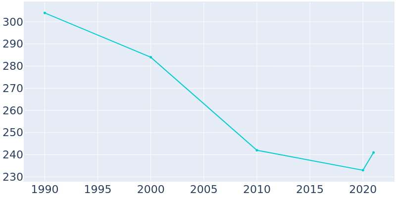 Population Graph For Springview, 1990 - 2022