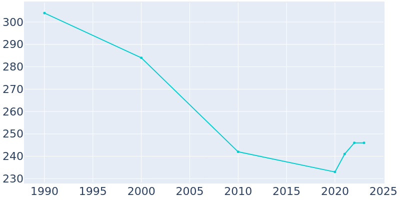 Population Graph For Springview, 1990 - 2022