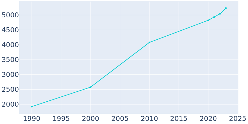 Population Graph For Springville, 1990 - 2022