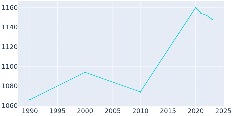 Population Graph For Springville, 1990 - 2022