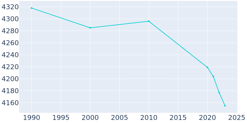 Population Graph For Springville, 1990 - 2022