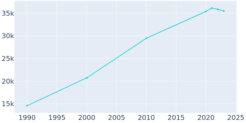 Population Graph For Springville, 1990 - 2022