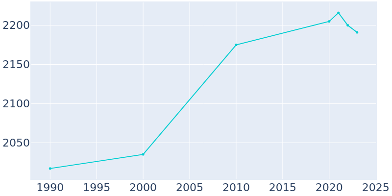 Population Graph For Spruce Pine, 1990 - 2022