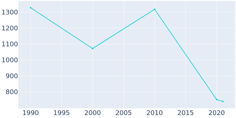 Population Graph For Spur, 1990 - 2022