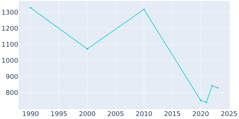 Population Graph For Spur, 1990 - 2022