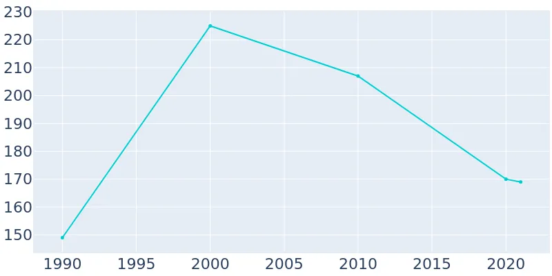 Population Graph For Spurgeon