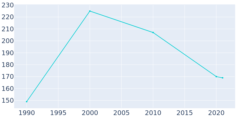 Population Graph For Spurgeon, 1990 - 2022