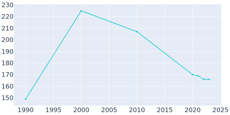 Population Graph For Spurgeon, 1990 - 2022