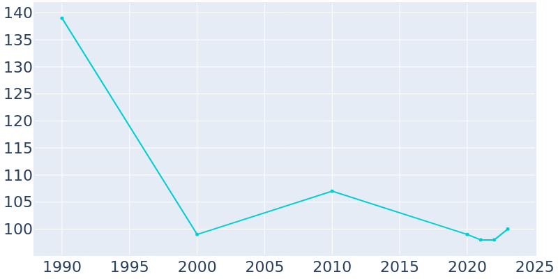 Population Graph For Squaw Lake, 1990 - 2022