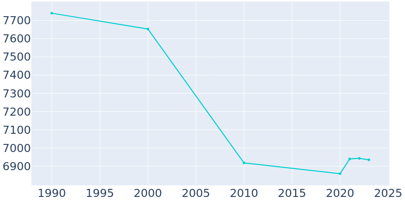 Population Graph For St. Albans, 1990 - 2022