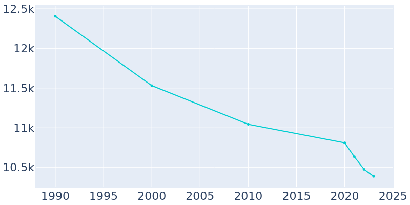 Population Graph For St. Albans, 1990 - 2022