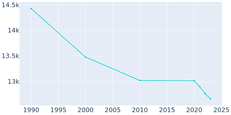 Population Graph For St. Ann, 1990 - 2022