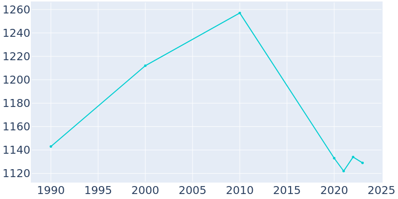 Population Graph For St. Anne, 1990 - 2022