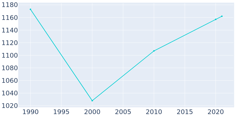 Population Graph For St. Ansgar, 1990 - 2022