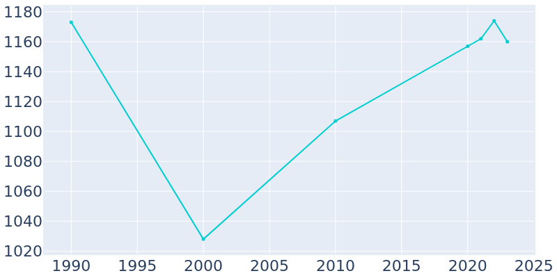 Population Graph For St. Ansgar, 1990 - 2022