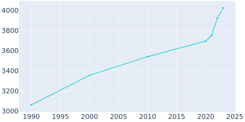 Population Graph For St. Anthony, 1990 - 2022