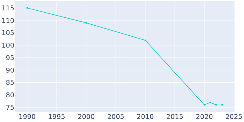 Population Graph For St. Anthony, 1990 - 2022