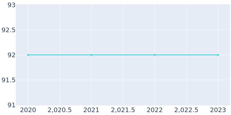 Population Graph For St. Anthony, 2013 - 2022