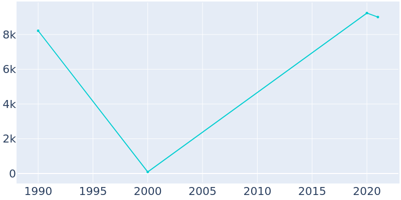 Population Graph For St. Anthony, 1990 - 2022