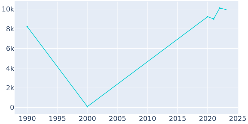 Population Graph For St. Anthony, 1990 - 2022