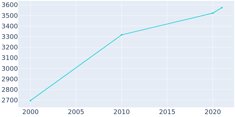 Population Graph For St. Augusta, 2000 - 2022