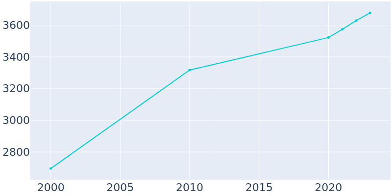 Population Graph For St. Augusta, 2000 - 2022